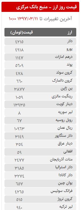 قیمت سکه، طلا و ارز در بازار امروز جمعه 11 خردادماه 97